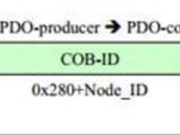 节点号（NODE_ID）和总线地址（COB_ID）区别